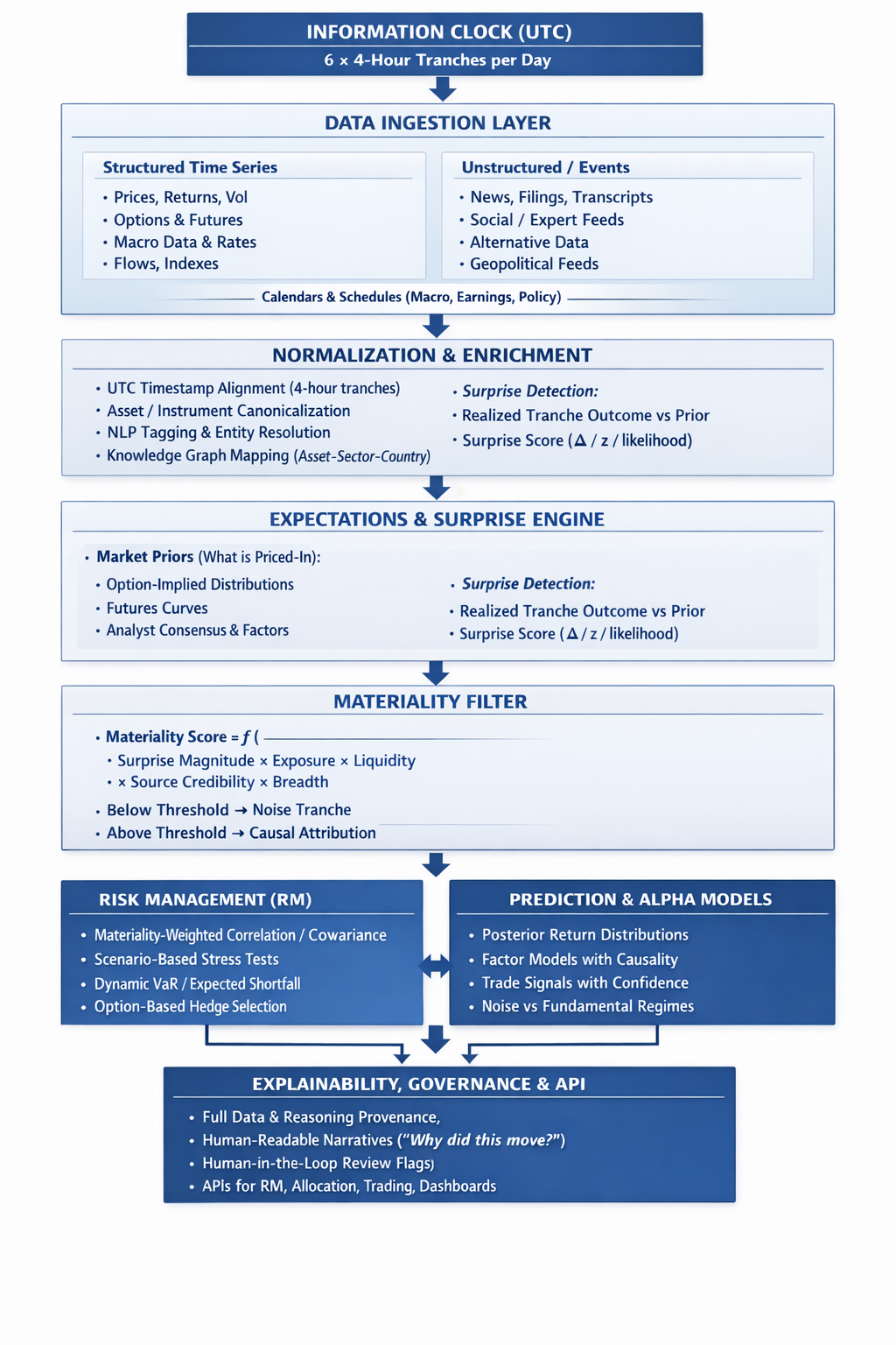ACE Flow: Information Clock, Data Ingestion, Normalization, Expectations Engine, Materiality Filter, Risk Management, Prediction Models, and Governance